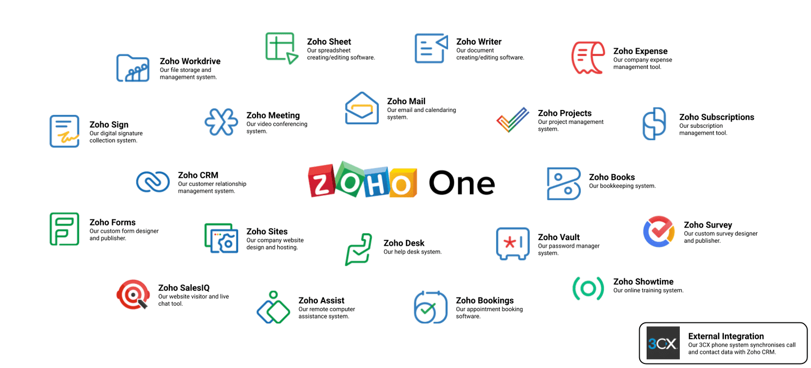 Zoho est un acteur historique du CRM depuis son lancement en 2006 et un des leaders du marché avec plus de 250 000 clients et plus de 9 millions d'utilisateurs dans 180 pays sur l'ensemble de sa suite logicielle.. Le logiciel compte également 9 000 employés à travers le monde dans ses différents bureaux.